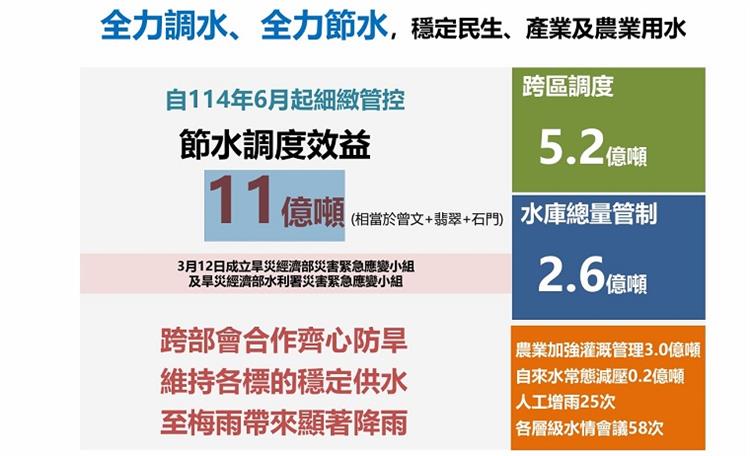 3.自114年6月起細緻管控 節水調度效益11億噸