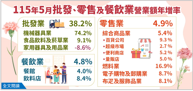 115年5月批發業營業額年增38.2%；零售業年增4.9%；餐飲業年增4.8%