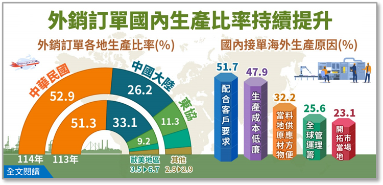 115年外銷訂單海外生產實況調查統計(資料時間:114年)