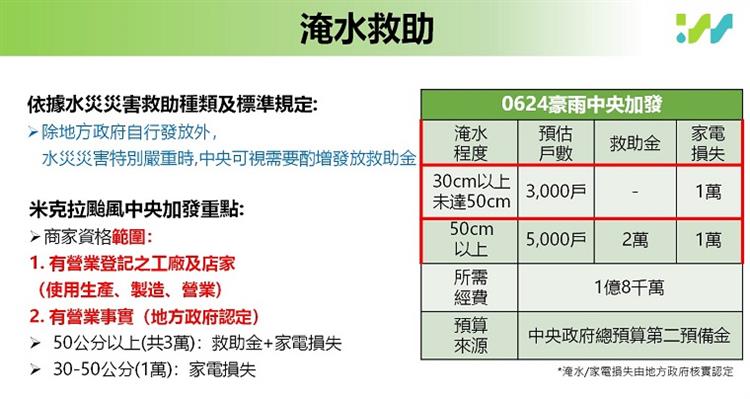 協助豪雨淹水受災戶復原生活 經濟部推動「米克拉颱風淹水慰助金專案」