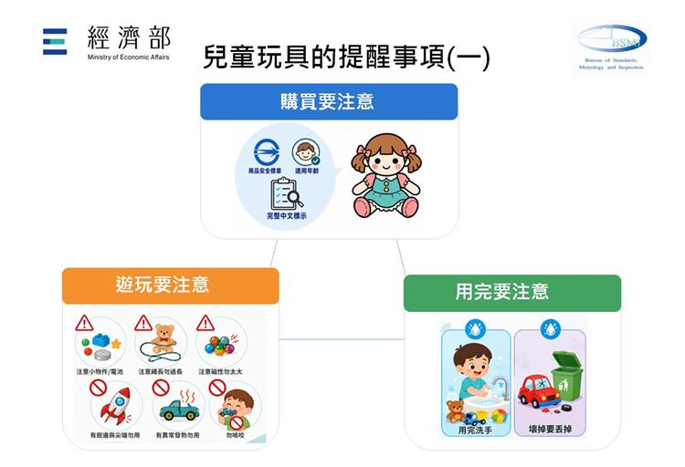 1150812標準局新聞稿【附圖】玩具提醒事項(一)