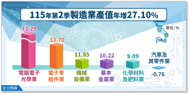 115年第2季製造業產值年增 27.10% 