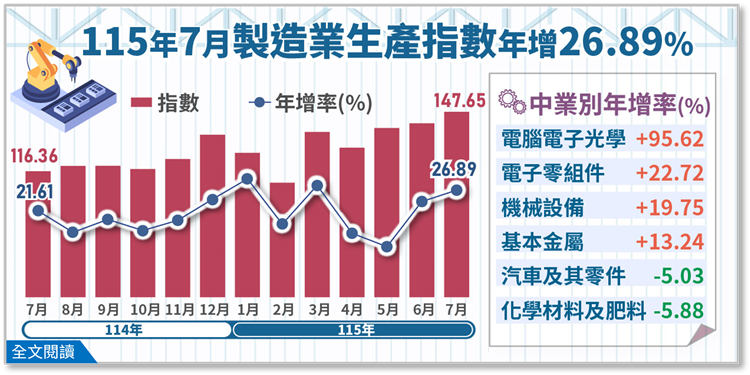 115年 7 月 製造業生產指數年增 26.89 %