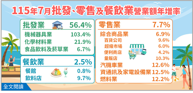 115年7月批發業營業額年增56.4%；零售業年增7.7%；餐飲業年增2.5%