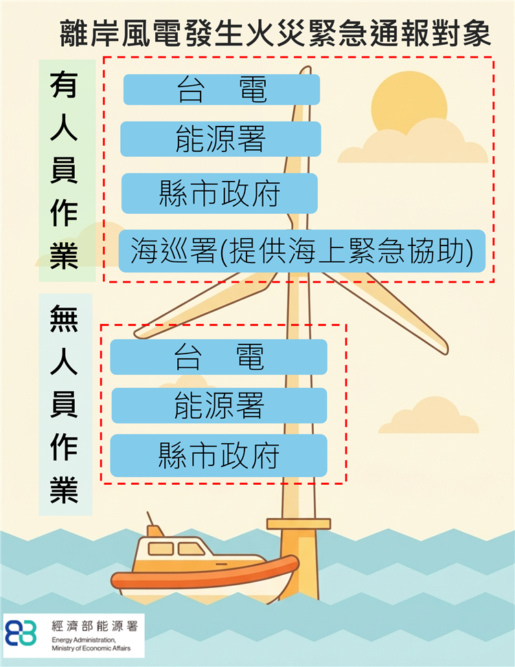 能源署新聞稿-離岸風電發生火災緊急通報對象