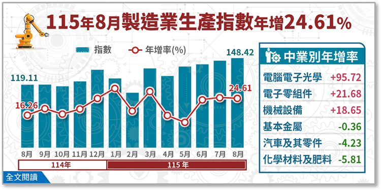 115年 8 月 製造業生產指數年增 24.61 %