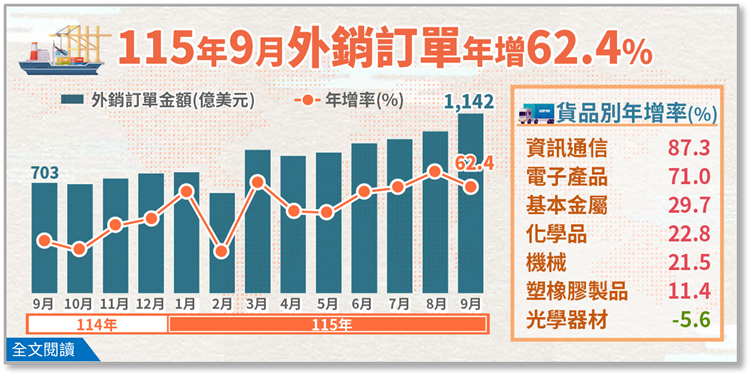 經濟部統計處－115年9月外銷訂單統計結果