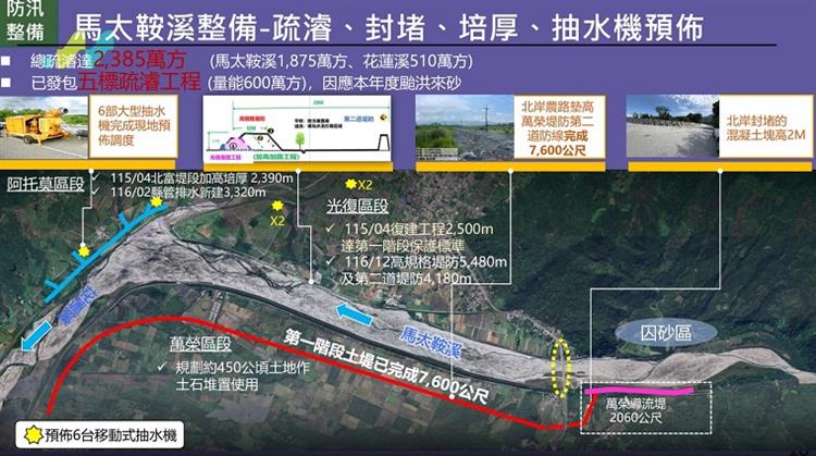 6.水利署召開防汛整備視訊會議，馬太鞍溪下游河道已恢復百年保護標準通洪能力並超前預布抽水機