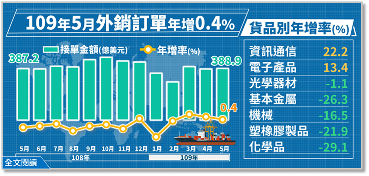 經濟部統計處－109年5月外銷訂單統計結果