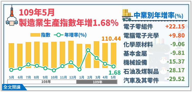 109年5月製造業生產指數110.44，年增1.68%