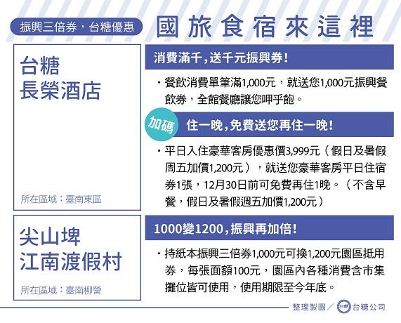 台糖長榮酒店及江南渡假村皆推出與振興三倍券相關優惠活動，國旅食宿就來這裡。