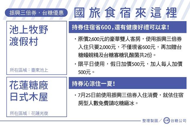 池上牧野渡假村及花蓮光復糖廠木屋皆推出振興三倍券相關優惠活動，國旅食宿就來這裡。