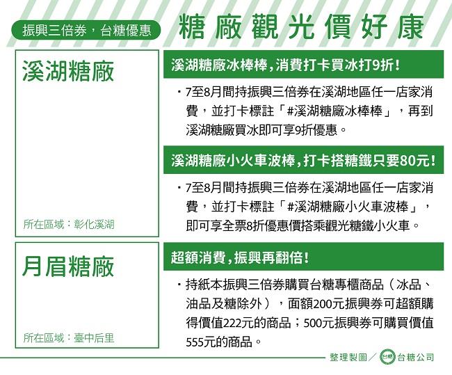 溪湖糖廠推出振興三倍券相關優惠活動，來糖廠觀光就是價好康。