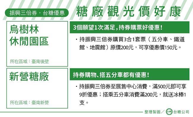 烏樹林休閒園區及新營糖廠皆推出振興三倍券相關優惠活動，來糖廠觀光就是價好康。