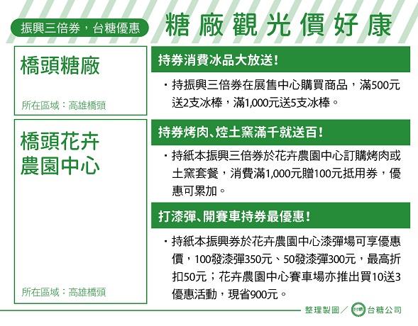 橋頭糖廠及高雄花卉農園中心皆推出振興三倍券相關優惠活動，來糖廠觀光就是價好康。