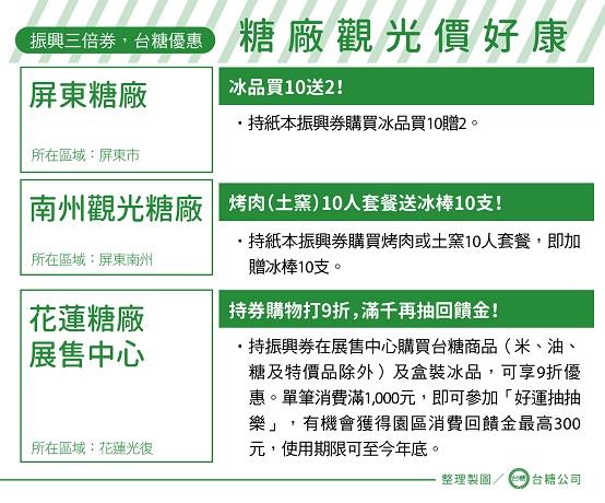 屏東糖廠及花蓮糖廠皆有振興三倍券相關優惠，來糖廠觀光就是價好康。