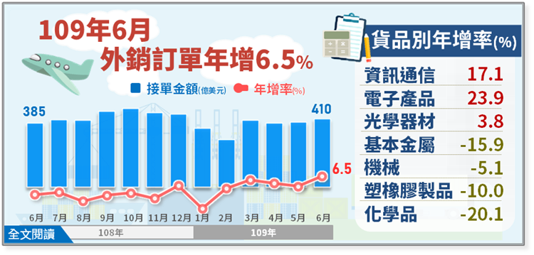 經濟部統計處－109年6月外銷訂單統計結果