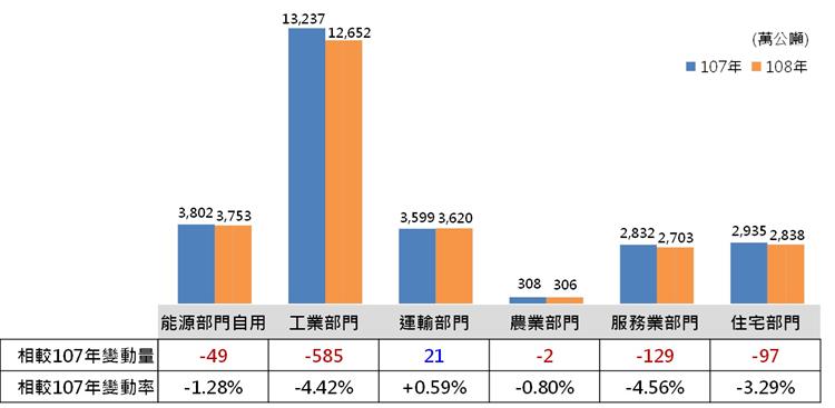 108年燃料燃燒CO2排放年減3.2%-108年燃料燃燒排放結構