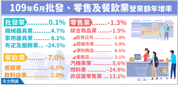 109年6月批發業營業額年增0.1%；零售業年減1.3%；餐飲業年減7.0%