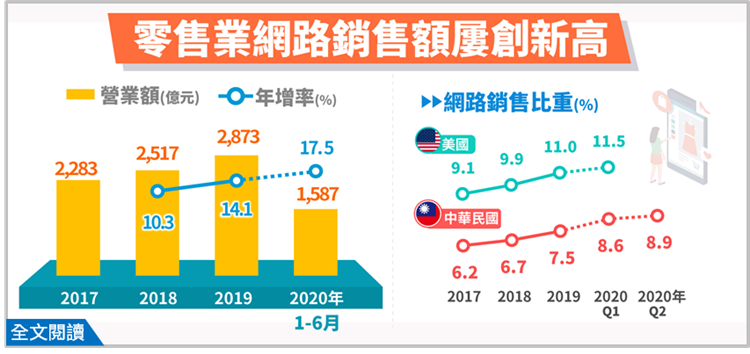 簡訊363-「宅經濟」發酵，帶動網路銷售額成長