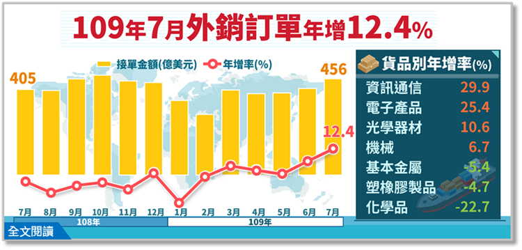 經濟部統計處－109年7月外銷訂單統計結果