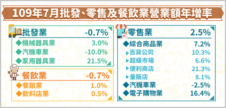 109年7月批發業營業額年減0.7%；零售業年增2.5%；餐飲業年減0.7%