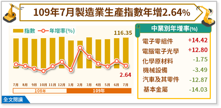 109年7月製造業生產指數116.35，年增2.64%
