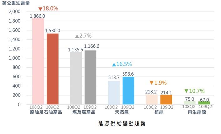 我國109年第2季能源供給與消費受COVID-19疫情影響，較上年同季分別減少6.1%與0.5%，呈現下降趨勢，但5月起已漸回升至上年當月水平