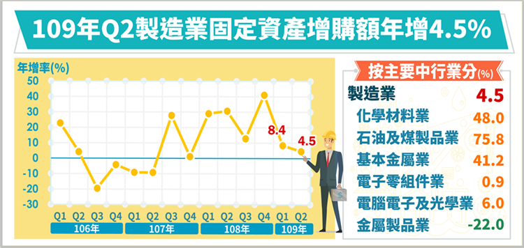 109年第2季製造業投資及營運概況調查報告