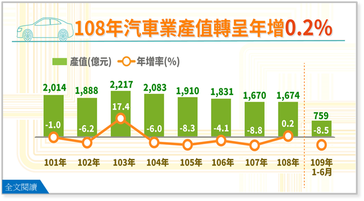 相關圖片:受惠外銷市場回溫，108年汽車業產值年增0.2%