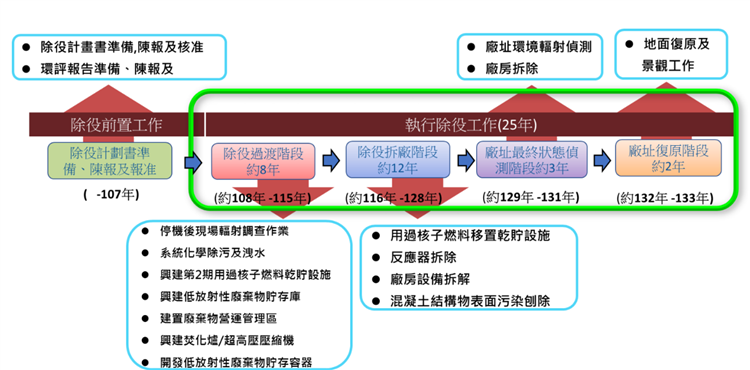 後端基金考量除役需求 除役前足額提撥為國際通行作法