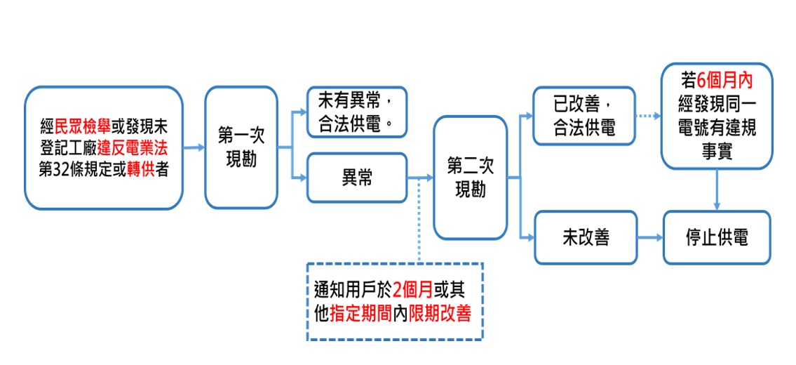 Re: [請益] 我家是違建..有解嗎?