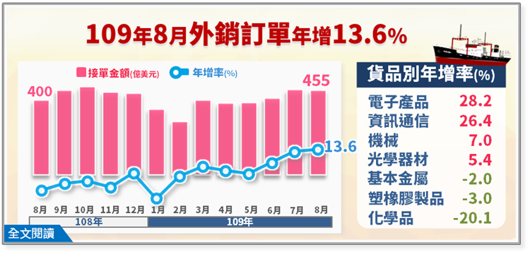 經濟部統計處－109年8月外銷訂單統計結果