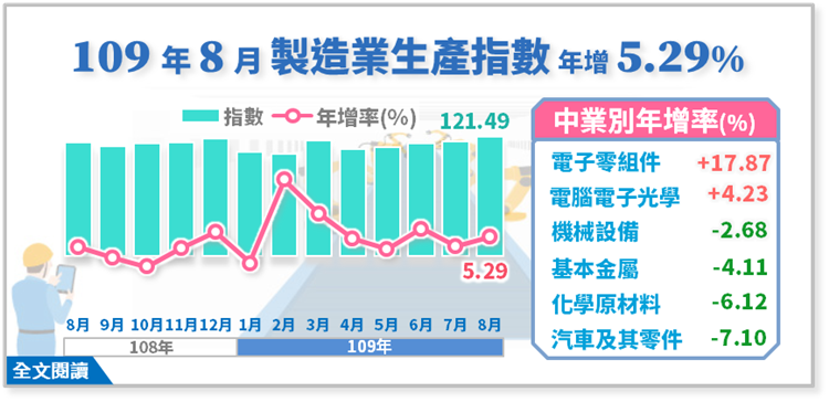 109年8月製造業生產指數121.49，年增5.29%