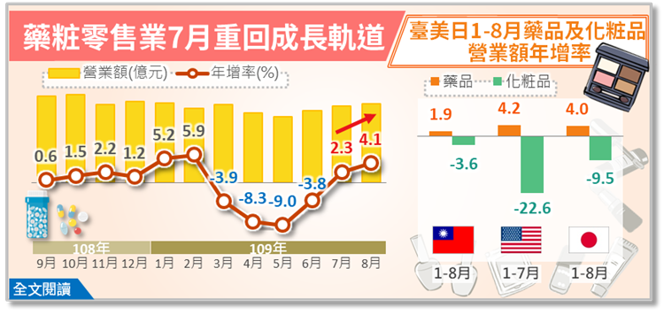 振興措施助攻，藥粧零售業7月起重回成長軌道