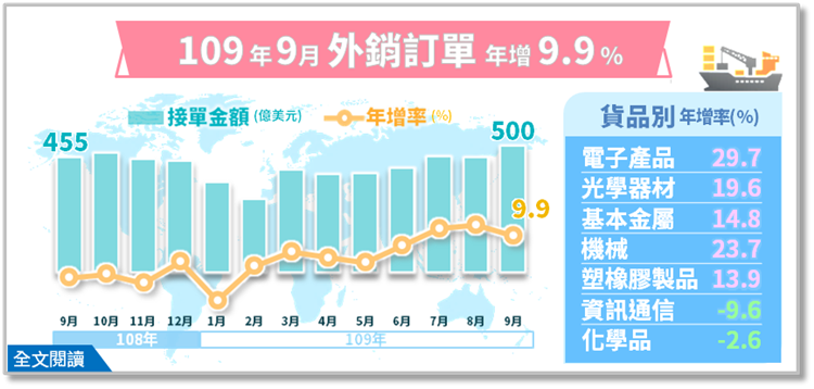 經濟部統計處－109年9月外銷訂單統計結果