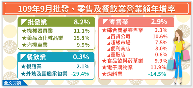 109年9月批發業營業額年增8.2%；零售業年增2.9%；餐飲業年增0.3%