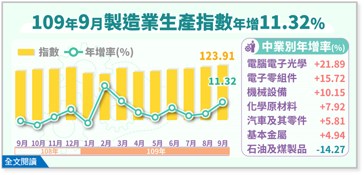 109年9月製造業生產指數123.91，年增11.32%