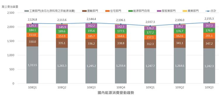 109Q3國內能源消費 部門別能源消費變動趨勢