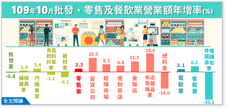 109年10月批發業營業額年減0.4；零售業年增3.3%；餐飲業年增3.1%