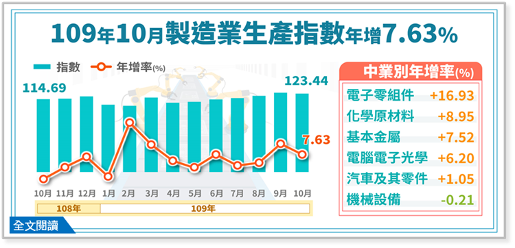 109年10月製造業生產指數123.44，年增7.63%