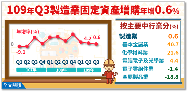 109年第3季製造業投資及營運概況調查報告