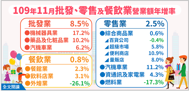 109年11月批發業營業額年增8.5；零售業年增2.5%；餐飲業年增0.8%