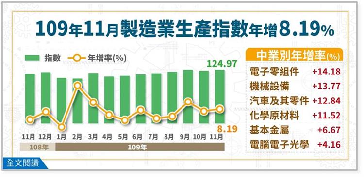 109年11月製造業生產指數124.97，年增8.19%