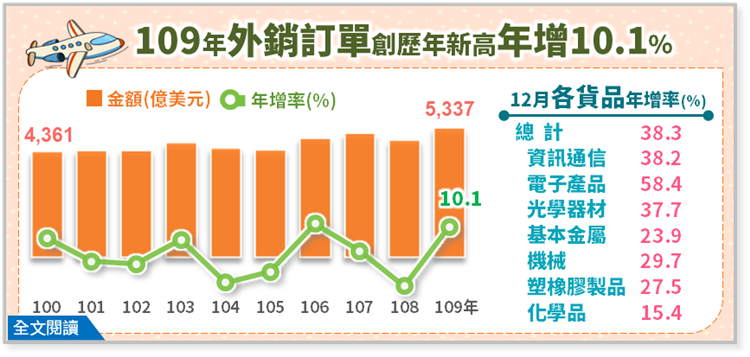 經濟部統計處－109年12月外銷訂單統計結果