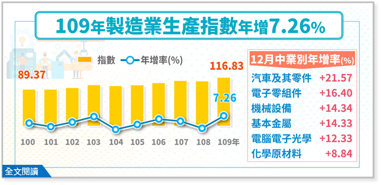 109年製造業生產指數116.83，年增7.26%