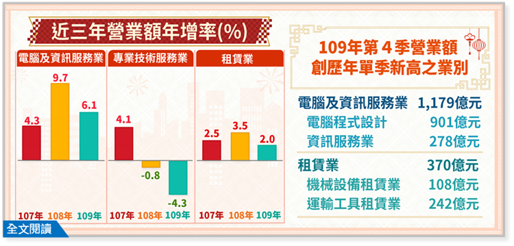 109年第4季電腦及資訊服務業、專業技術服務業及租賃業營業額