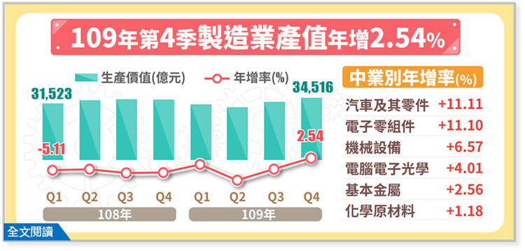 109年第4季製造業產值3兆4,516億元，較上年同季增加2.54%