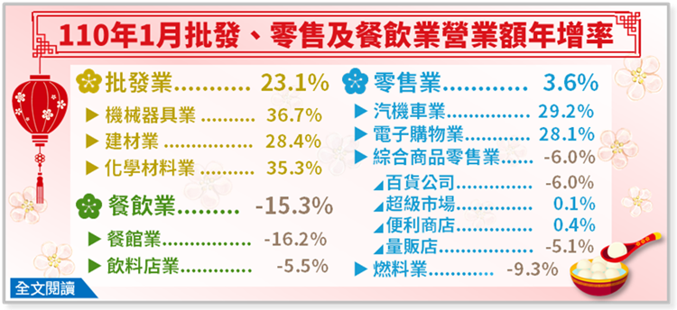 110年1月批發業營業額年增23.1；零售業年增3.6%；餐飲業年減15.3%