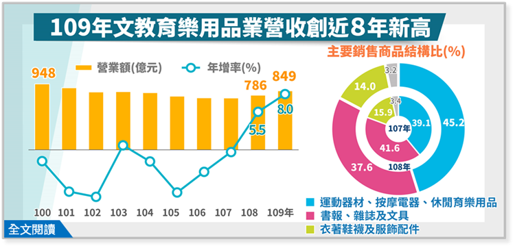 疫情帶動需求，109年文教育樂用品零售業營收創近8年新高